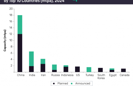 چین و هند : پیش قراولان افزایش ظرفیت پلی پروپیلن تا سال ۲۰۲۴